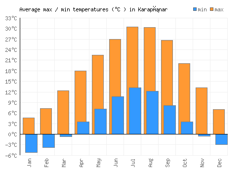 Karapınar average minimum / maximum temperatures (Celsius)
