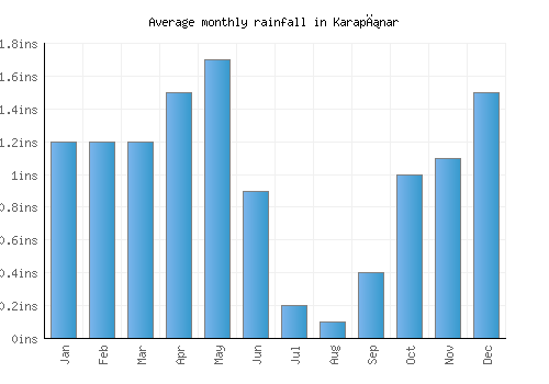 Karapınar monthly rainfall chart (inches)