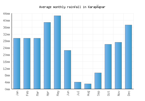 Karapınar monthly rainfall chart (mm)