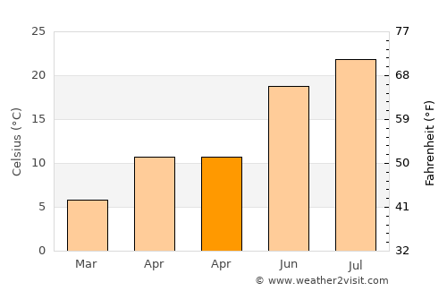Karapınar average temperature in April