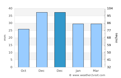 Karapınar average rain in December