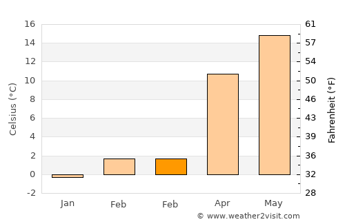 Karapınar average temperature in February