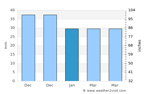 Karapınar average rain in January