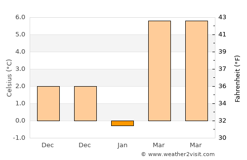 Karapınar average temperature in January