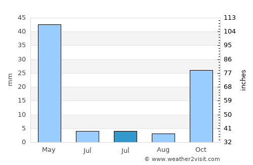 Karapınar average rain in July