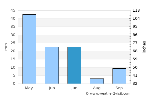 Karapınar average rain in June