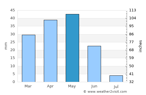 Karapınar average rain in May
