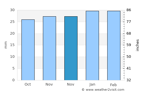 Karapınar average rain in November