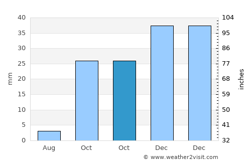 Karapınar average rain in October