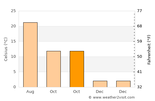 Karapınar average temperature in October