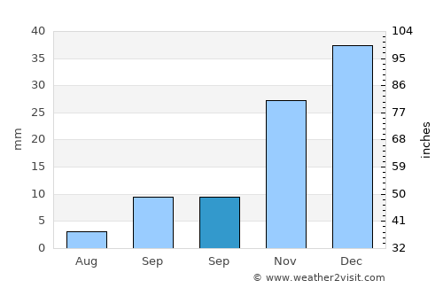 Karapınar average rain in September