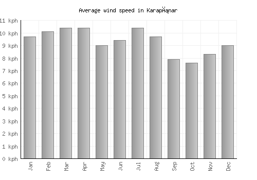 Karapınar average winspeed by month (km/h)