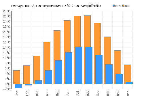 Karapürçek average minimum / maximum temperatures (Celsius)