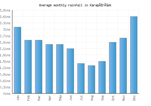 Karapürçek monthly rainfall chart (inches)