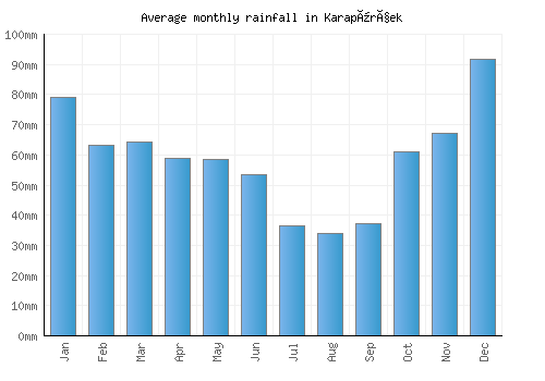 Karapürçek monthly rainfall chart (mm)