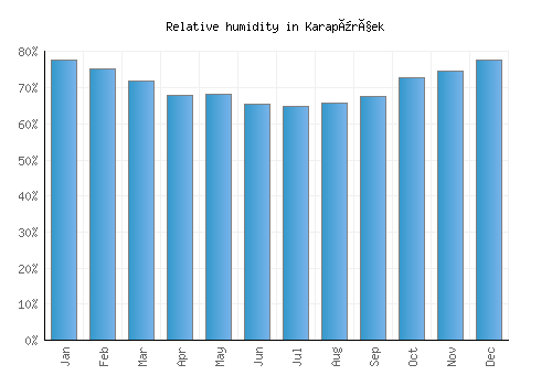 Karapürçek relative humidity averages