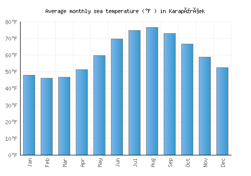 Karapürçek average sea temperature chart (Fahrenheit)