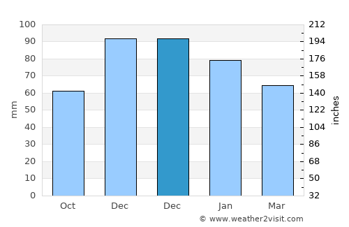 Karapürçek average rain in December