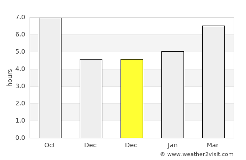 Karapürçek average rain in December