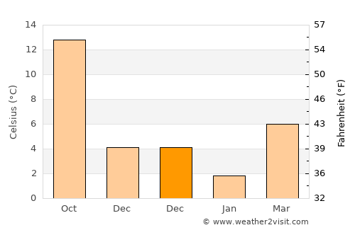 Karapürçek average temperature in December