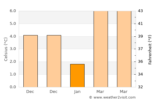 Karapürçek average temperature in January