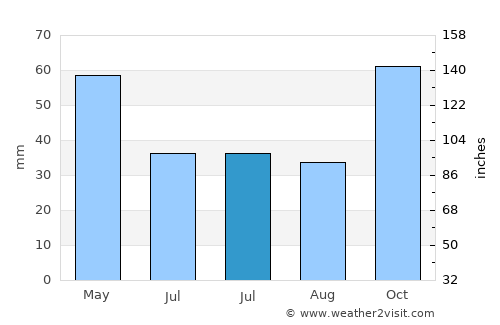 Karapürçek average rain in July