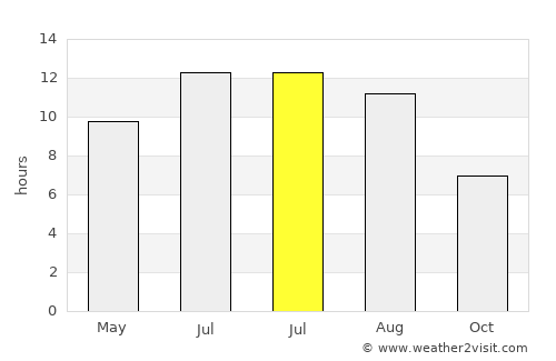 Karapürçek average rain in July