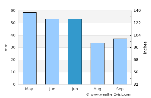 Karapürçek average rain in June