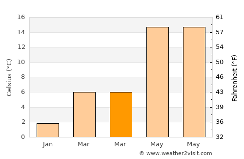 Karapürçek average temperature in March