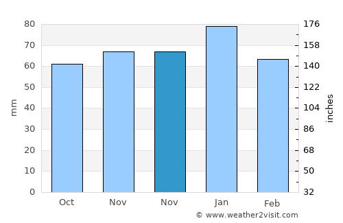Karapürçek average rain in November