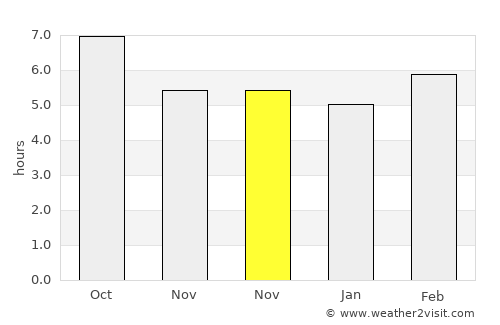 Karapürçek average rain in November
