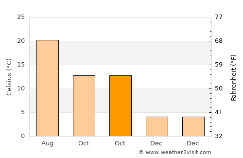 Karapürçek average temperature in October