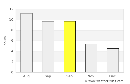 Karapürçek average rain in September
