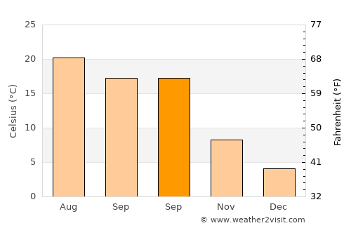 Karapürçek average temperature in September