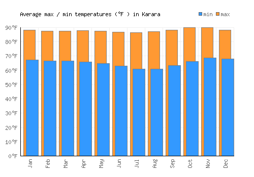 Karara average minimum / maximum temperatures (Fahrenheit)