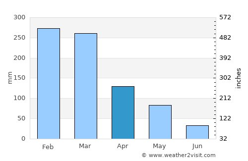 Karara average rain in April