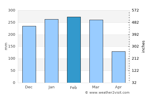Karara average rain in February