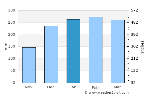 Karara average rain in January
