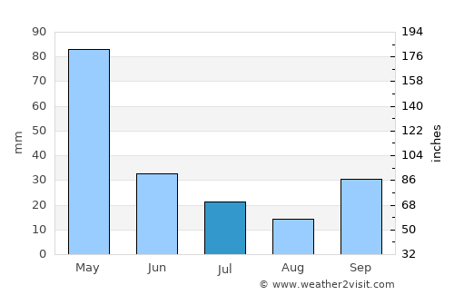Karara average rain in July