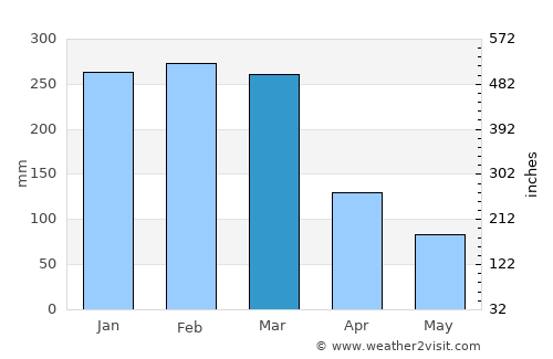 Karara average rain in March