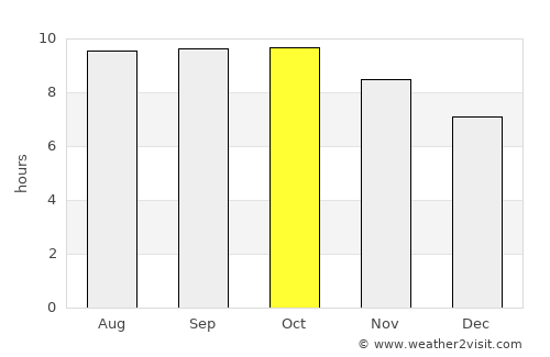 Karara average rain in October