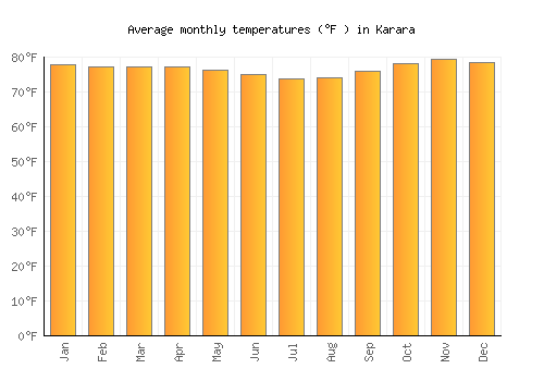 Karara average temperature chart (Fahrenheit)