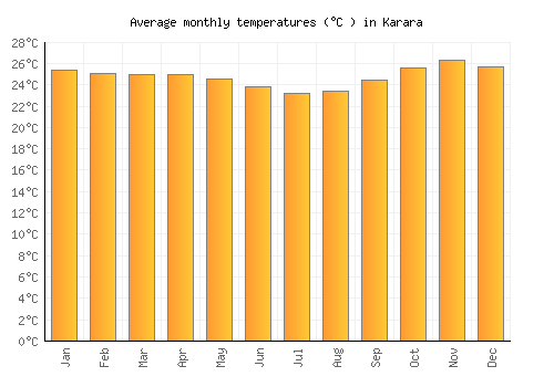 Karara average temperature chart (Celsius)