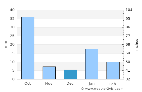 Karārī average rain in December
