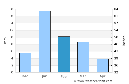 Karārī average rain in February