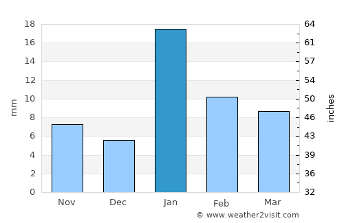 Karārī average rain in January
