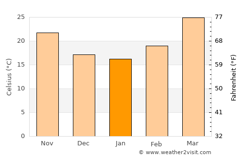 Karārī average temperature in January