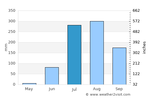 Karārī average rain in July