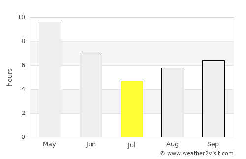 Karārī average rain in July