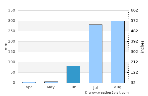 Karārī average rain in June